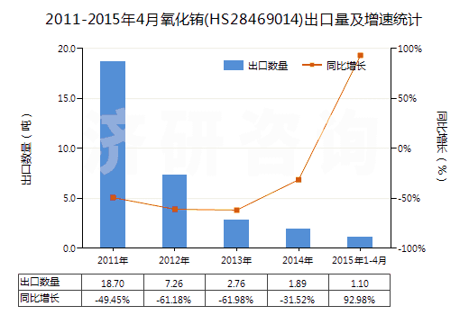 2011-2015年4月氧化銪(HS28469014)出口量及增速統(tǒng)計(jì)